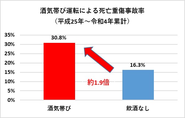 酒気帯び運転による死亡重傷事故率