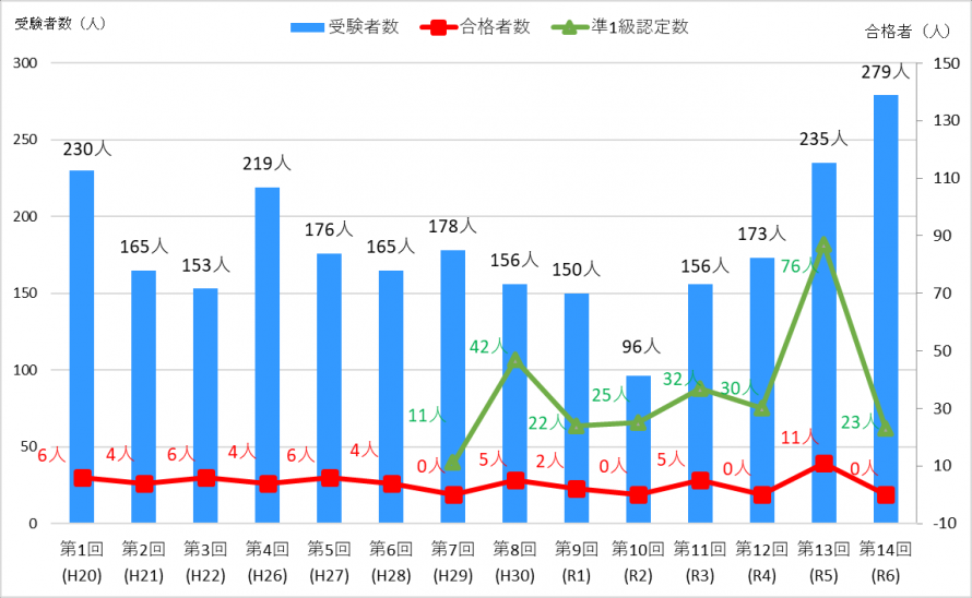 これまでの受験者数と合格者数等のグラフ（R6）