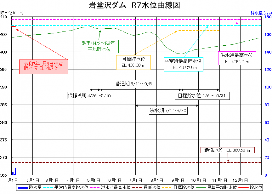 岩堂沢ダム貯水位曲線