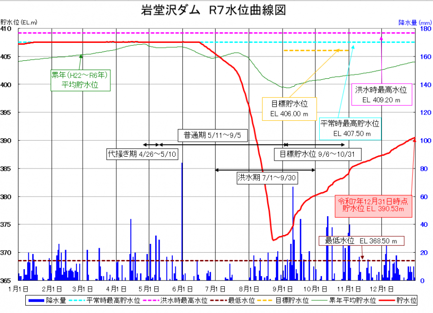 岩堂沢ダム貯水位曲線