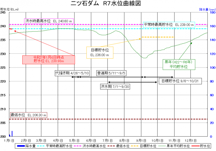 二ツ石ダム貯水位曲線