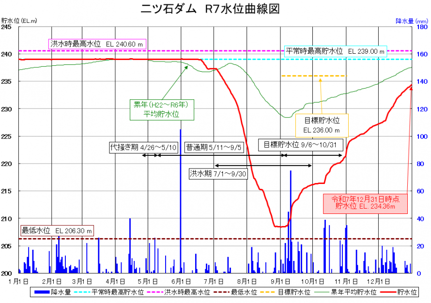 二ツ石ダム貯水位曲線