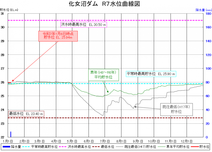 化女沼ダム貯水位曲線