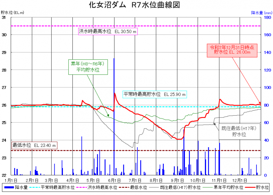 化女沼ダム貯水位曲線