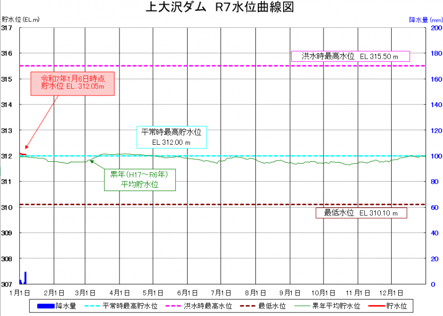 上大沢ダム貯水位曲線