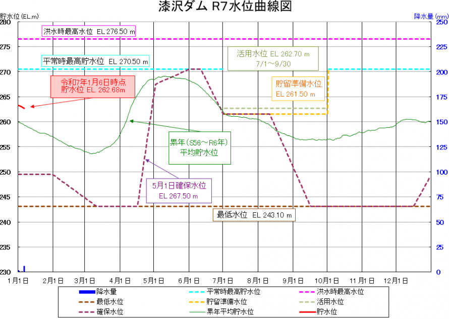 漆沢ダム貯水位曲線