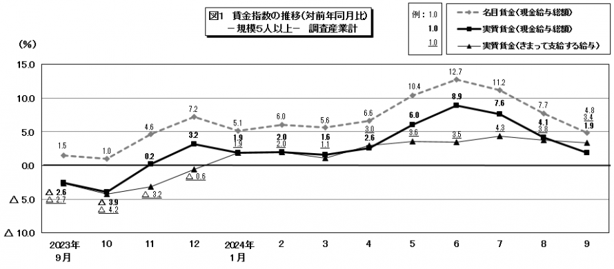 図1賃金指数の推移