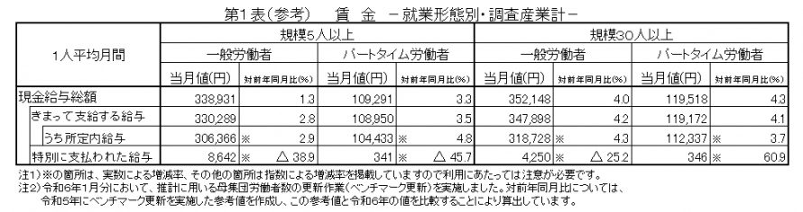 第1表（参考）賃金