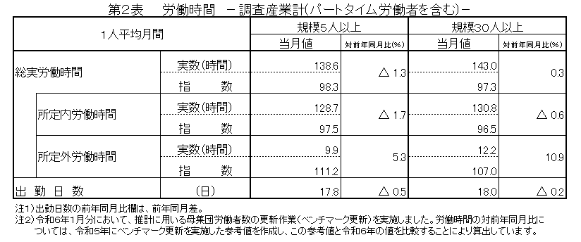 第2表労働時間