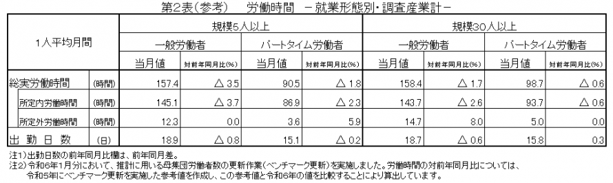 第2表（参考）労働時間