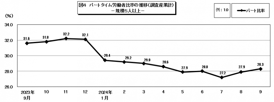 図4パートタイム労働者比率の推移