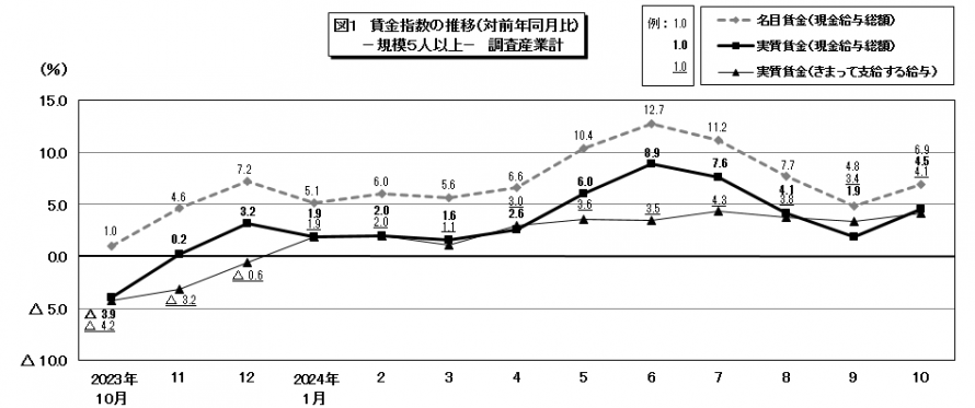 図1賃金指数の推移