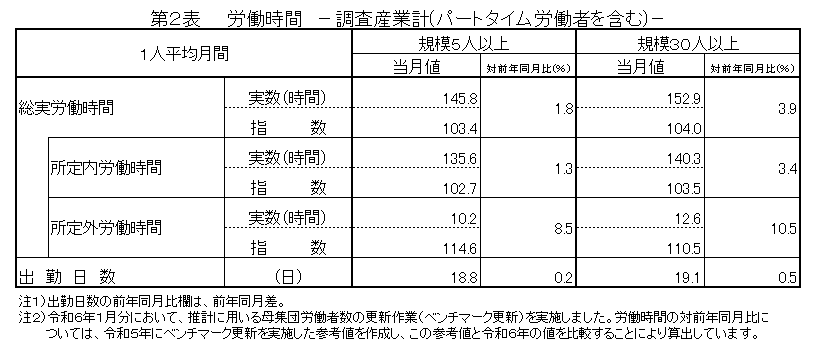 第2表労働時間