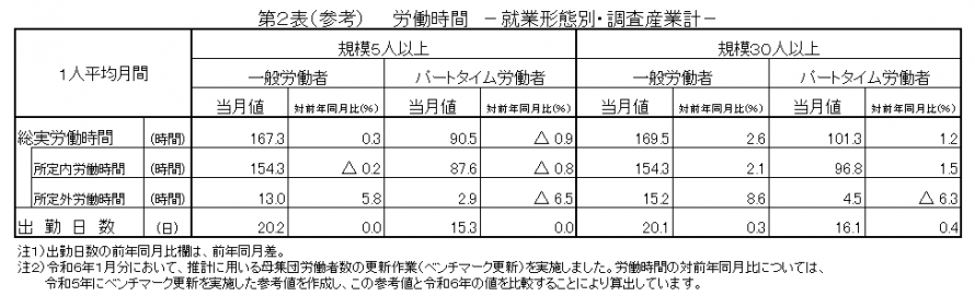 第2表(参考)労働時間