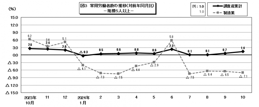 図3常用労働者数の推移