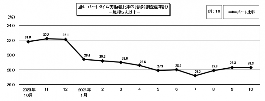 図4パートタイム労働者比率の推移