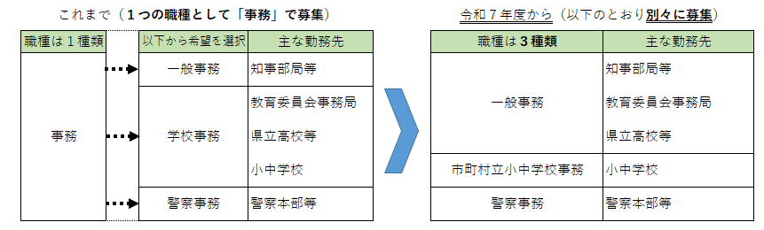 高等学校卒業程度の職種について