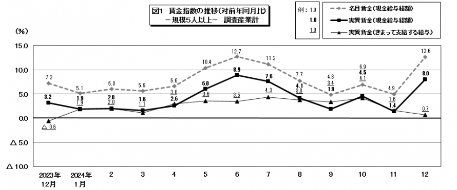 図1賃金指数の推移