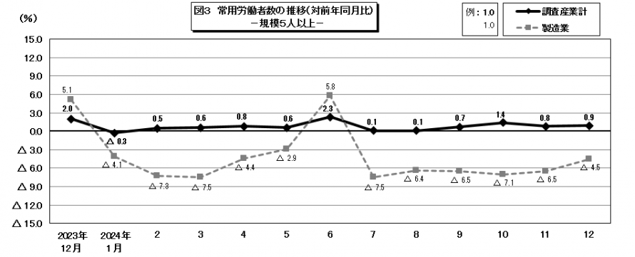 図3常用労働者数の推移