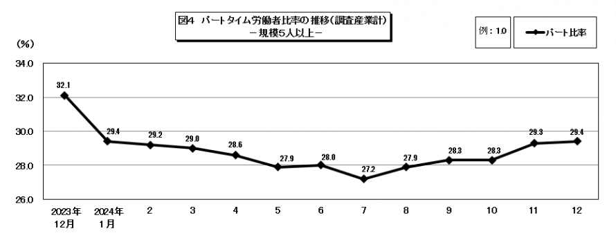 図4パートタイム労働者比率の推移