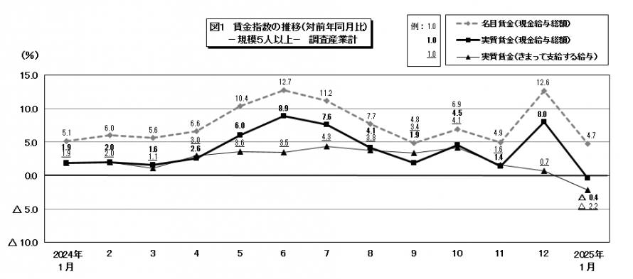 図1賃金指数の推移