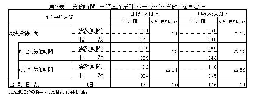 第2表労働時間
