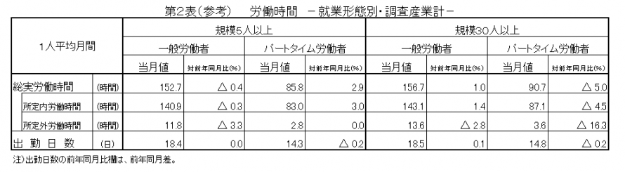 第2表（参考）労働時間