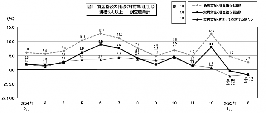 図1賃金指数の推移