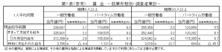 第1表（参考）賃金