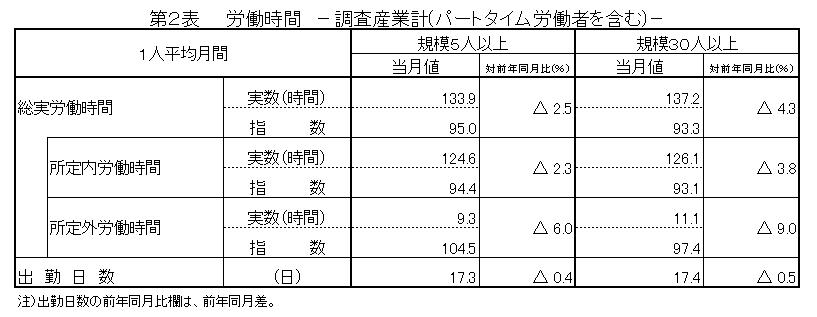 第2表労働時間