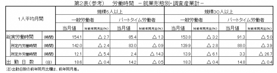 第2表（参考）労働時間