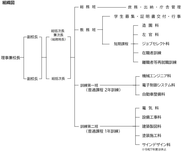 仙台高等技術専門校組織図