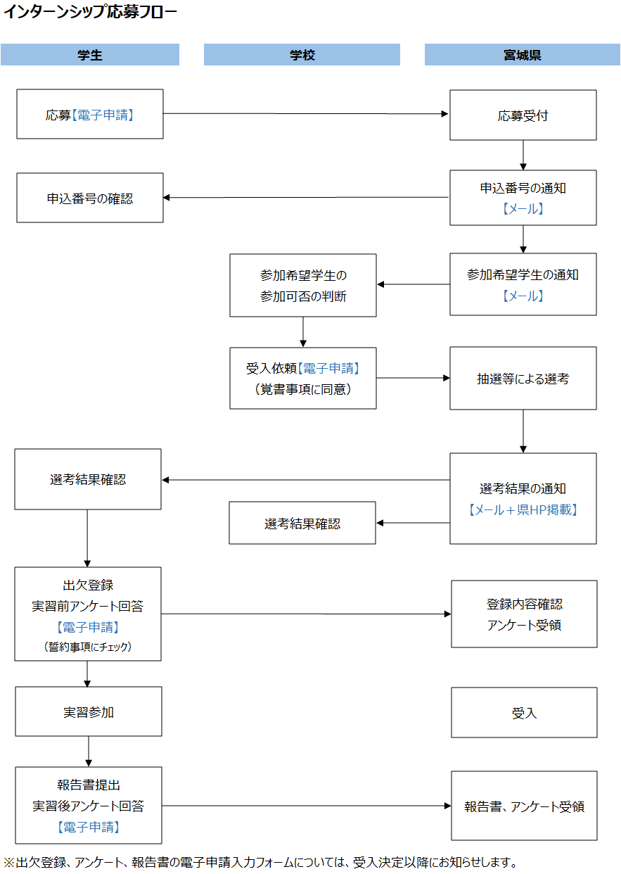 インターンシップ応募フロー図