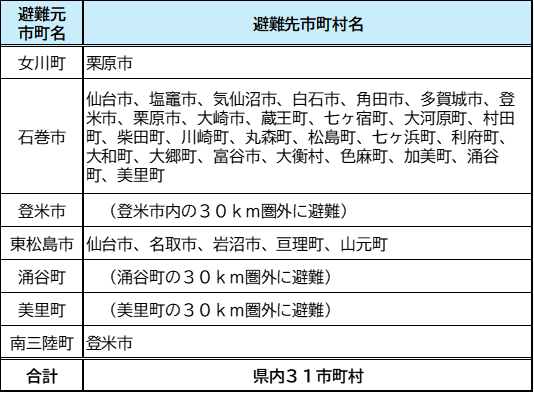 広域避難先