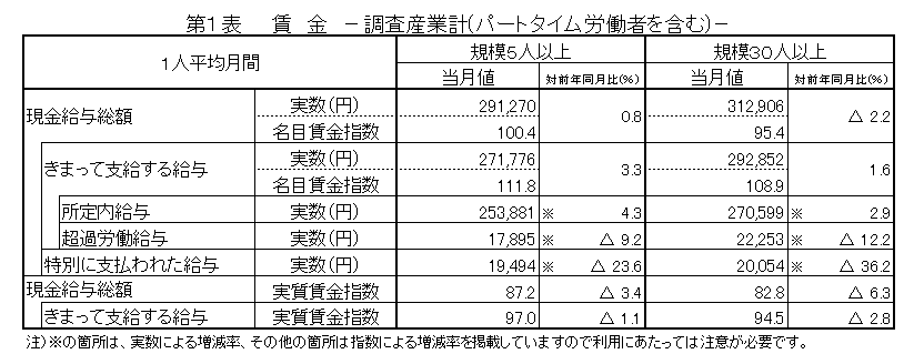 第1表賃金