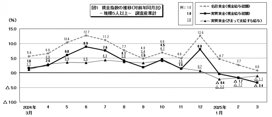 図1賃金指数の推移