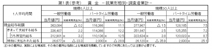 第1表（参考）賃金