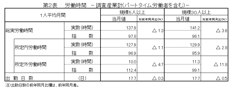第2表労働時間