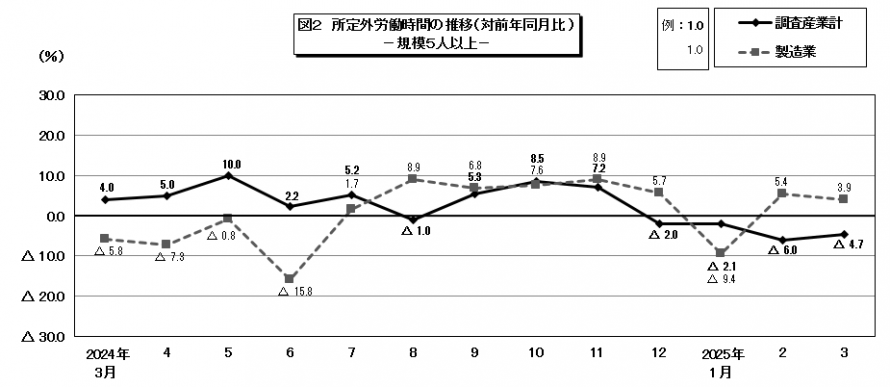 図2所定外労働時間の推移