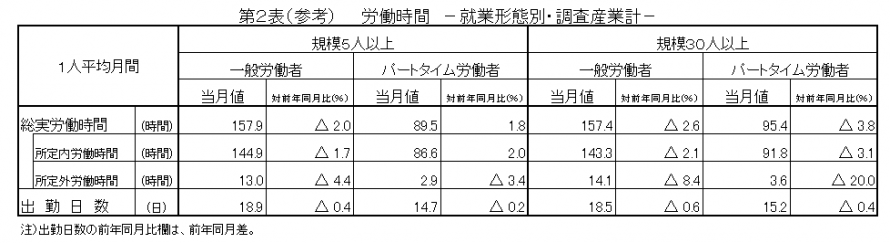 第2表（参考）労働時間