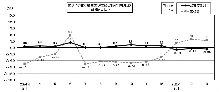 図3常用労働者数の推移