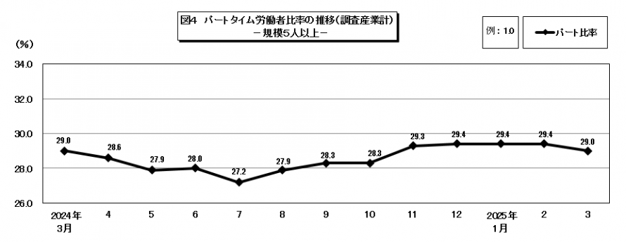 図4パートタイム労働者比率の推移