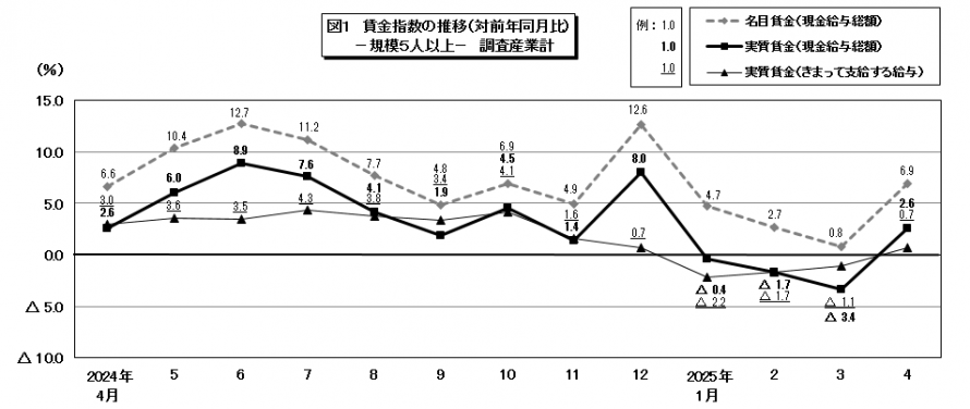 図1賃金指数の推移