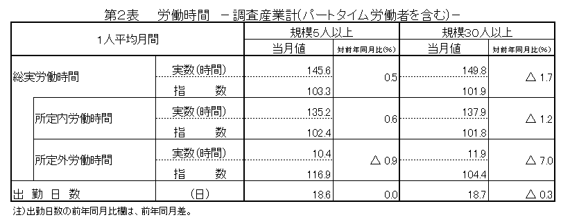 第2表労働時間