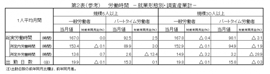 第2表（参考）労働時間