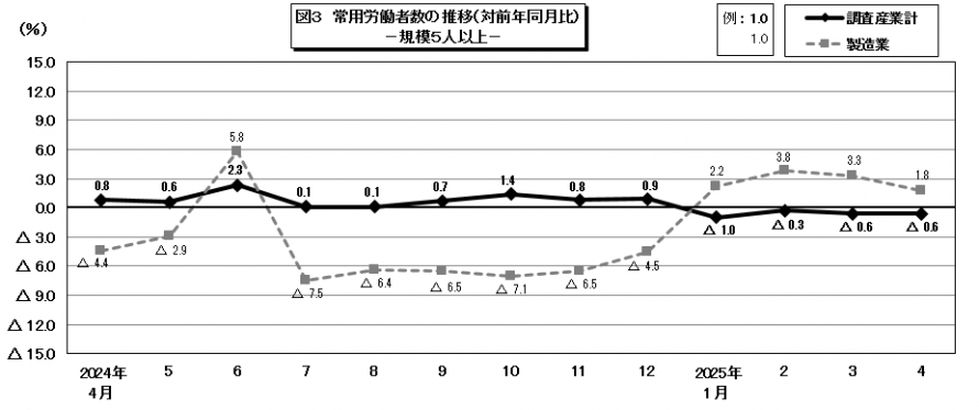 図3常用労働者数の推移