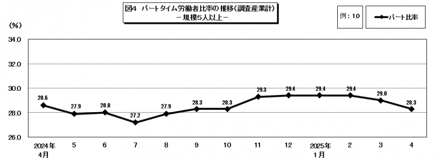 図4パートタイム労働者比率の推移