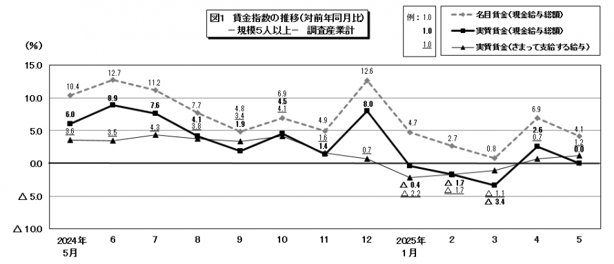図1賃金指数の推移