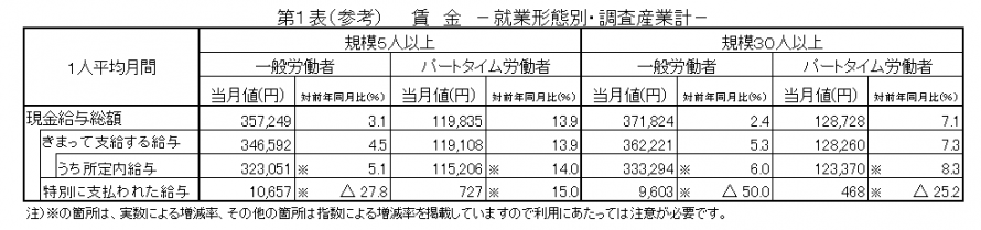 第1表（参考）賃金