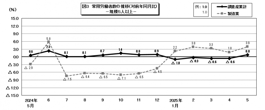 図3常用労働者数の推移